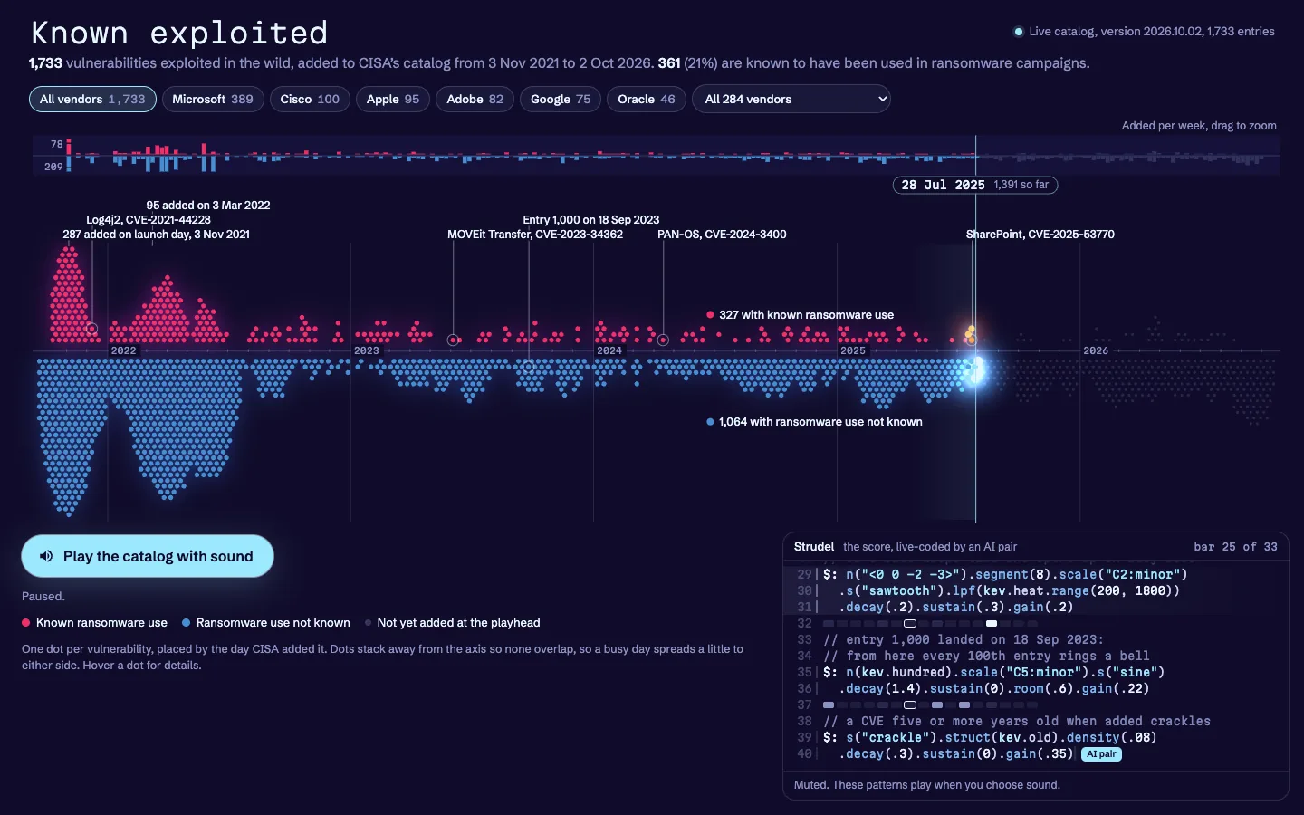 A beeswarm timeline of exploited vulnerabilities