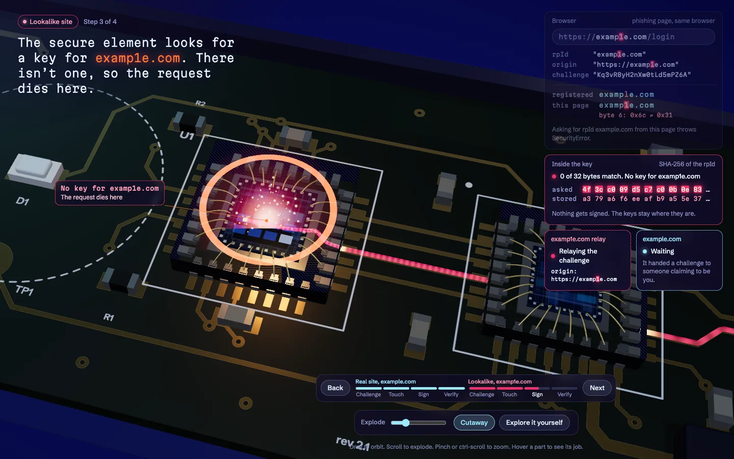 A cutaway security key chip glowing hot where a phishing request fails